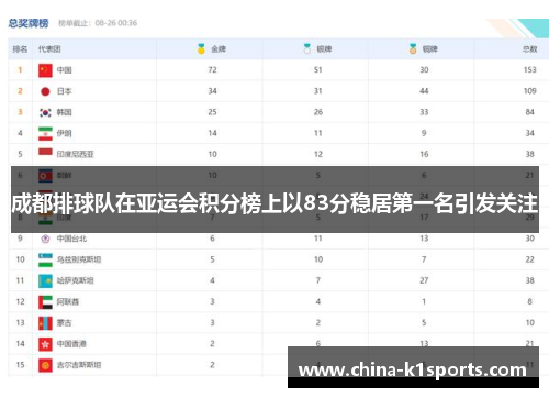 成都排球队在亚运会积分榜上以83分稳居第一名引发关注