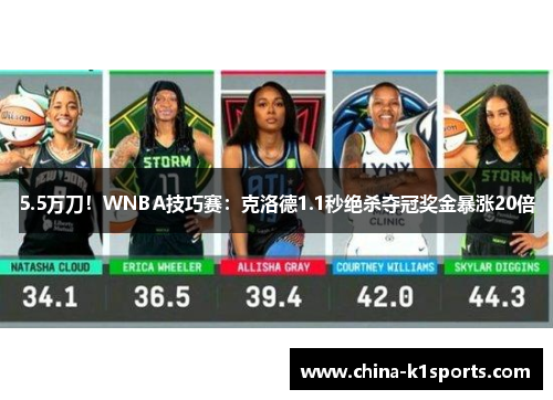 5.5万刀！WNBA技巧赛：克洛德1.1秒绝杀夺冠奖金暴涨20倍