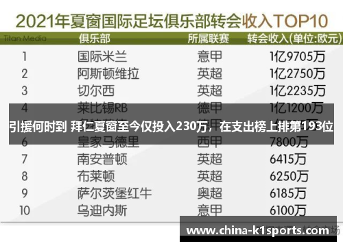 引援何时到 拜仁夏窗至今仅投入230万，在支出榜上排第193位
